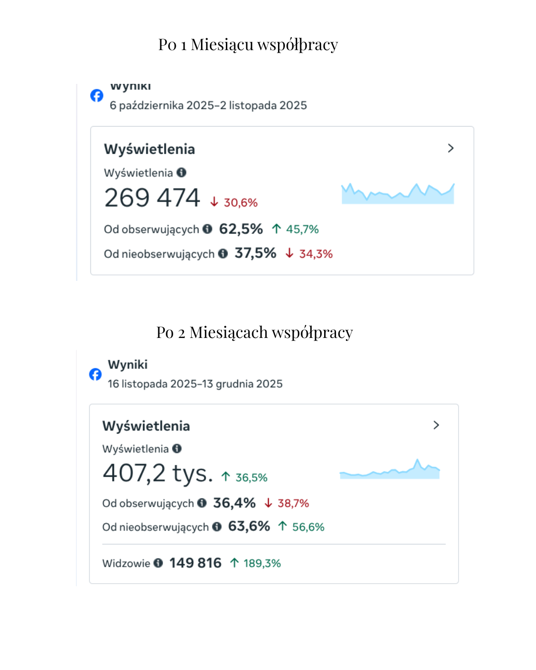 Wzrost widoczności profilu – case study